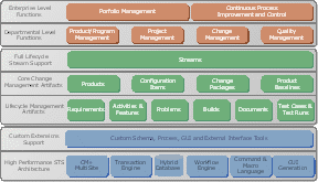CM+ Enterprise functions for Application Lifecycle Management