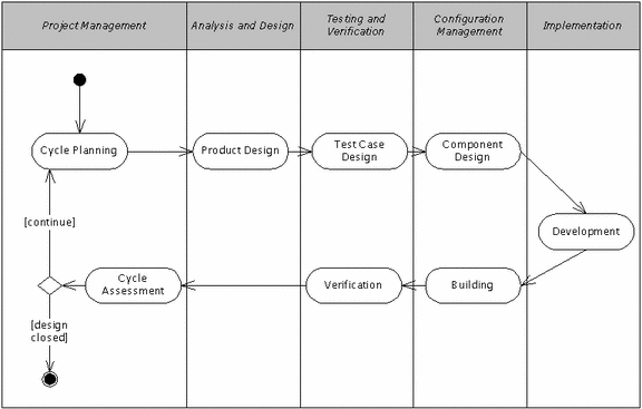 Neuma Unified Process construction phase activities