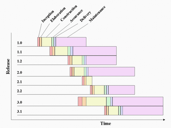 The Neuma Unified Process supports parallel release stream development.