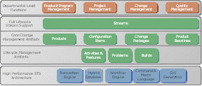 CM+ Enterprise functions for Application Lifecycle Management