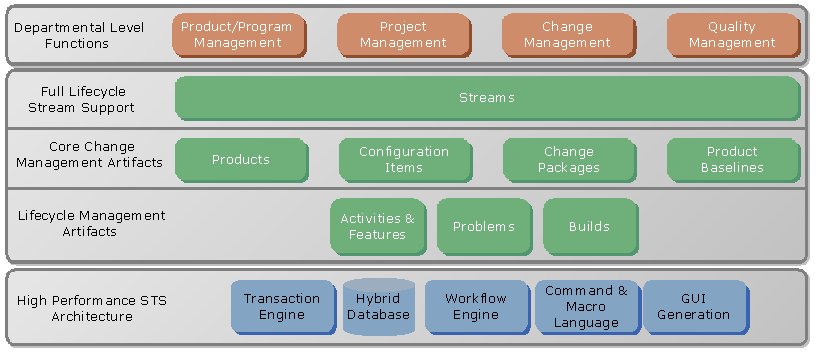 CM+ Professional functions and architecture for software configuration management