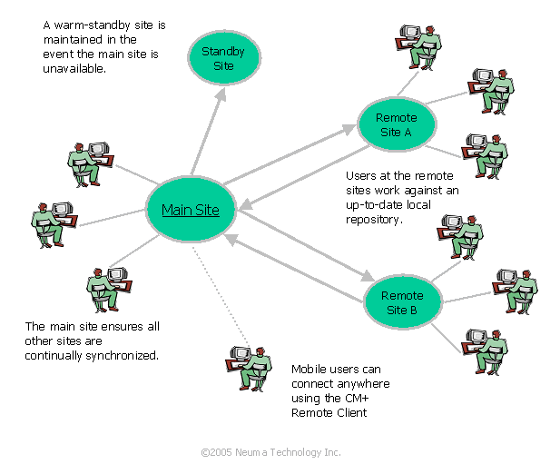 Neuma CM+ MultiSite Architecture